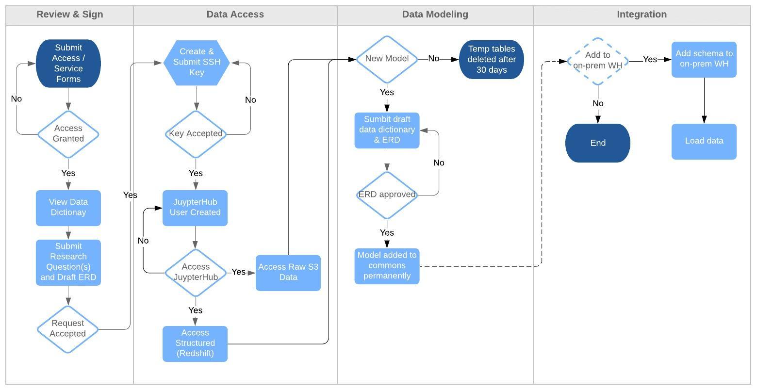 Data User