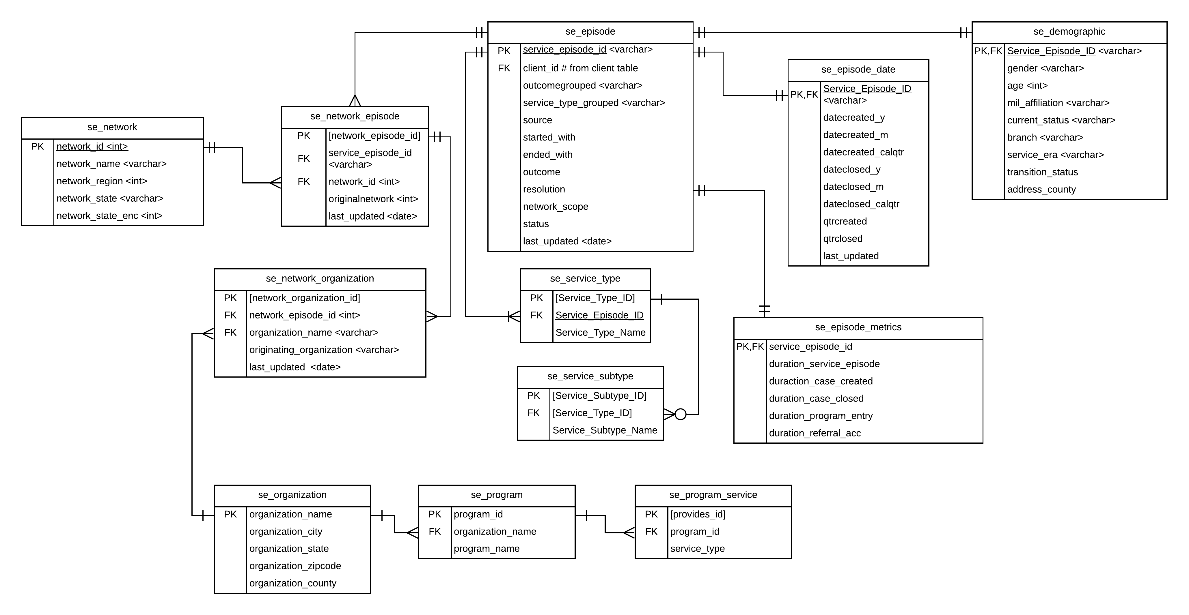 data model